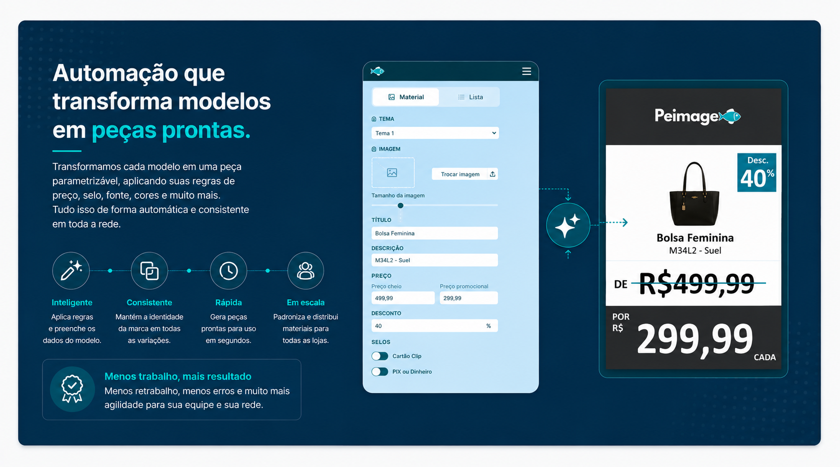 Automação que transforma modelos em peças prontas: editor parametrizável (tema, imagem, título, preço, selos) com a peça gerada ao lado